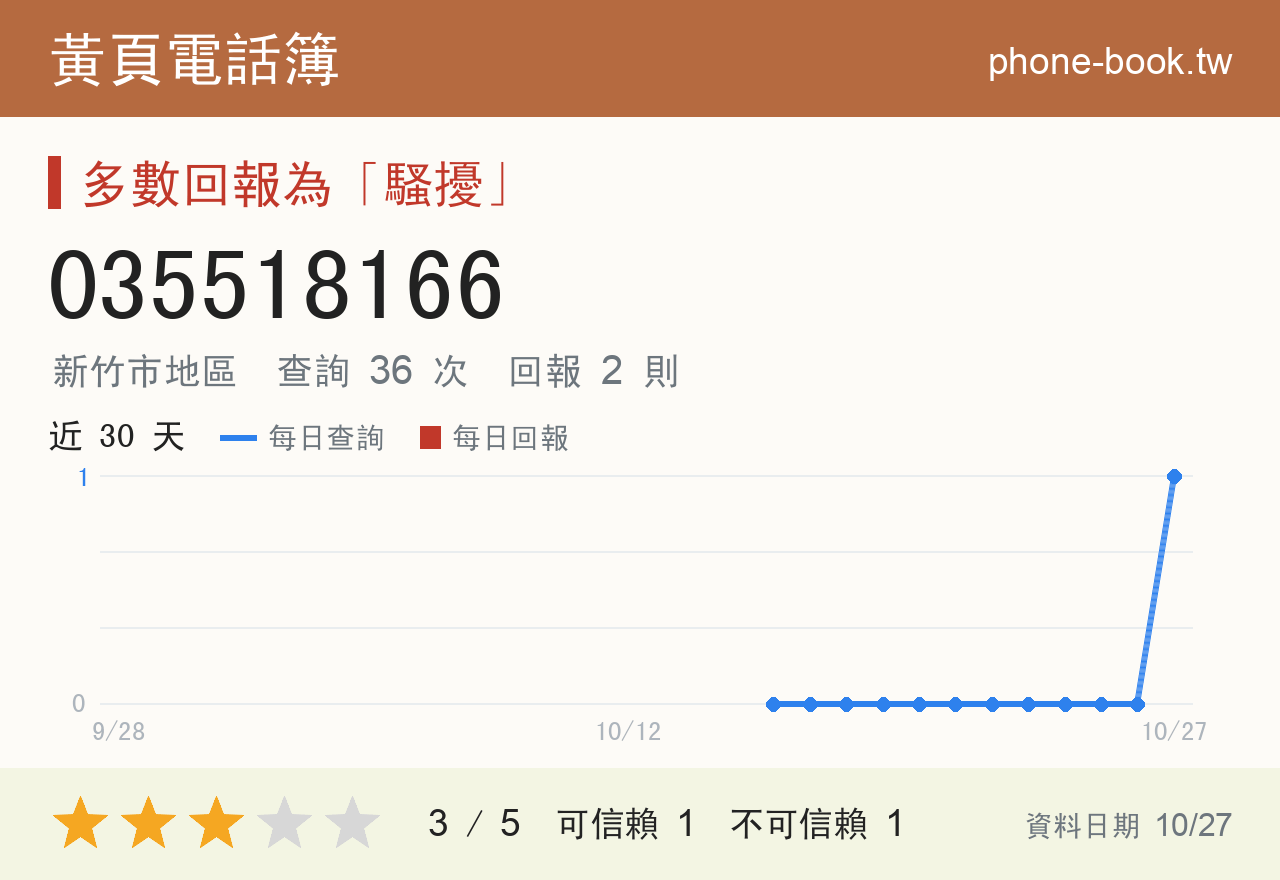 035518166 評分卡：查詢 35 次、網友回報 2 則