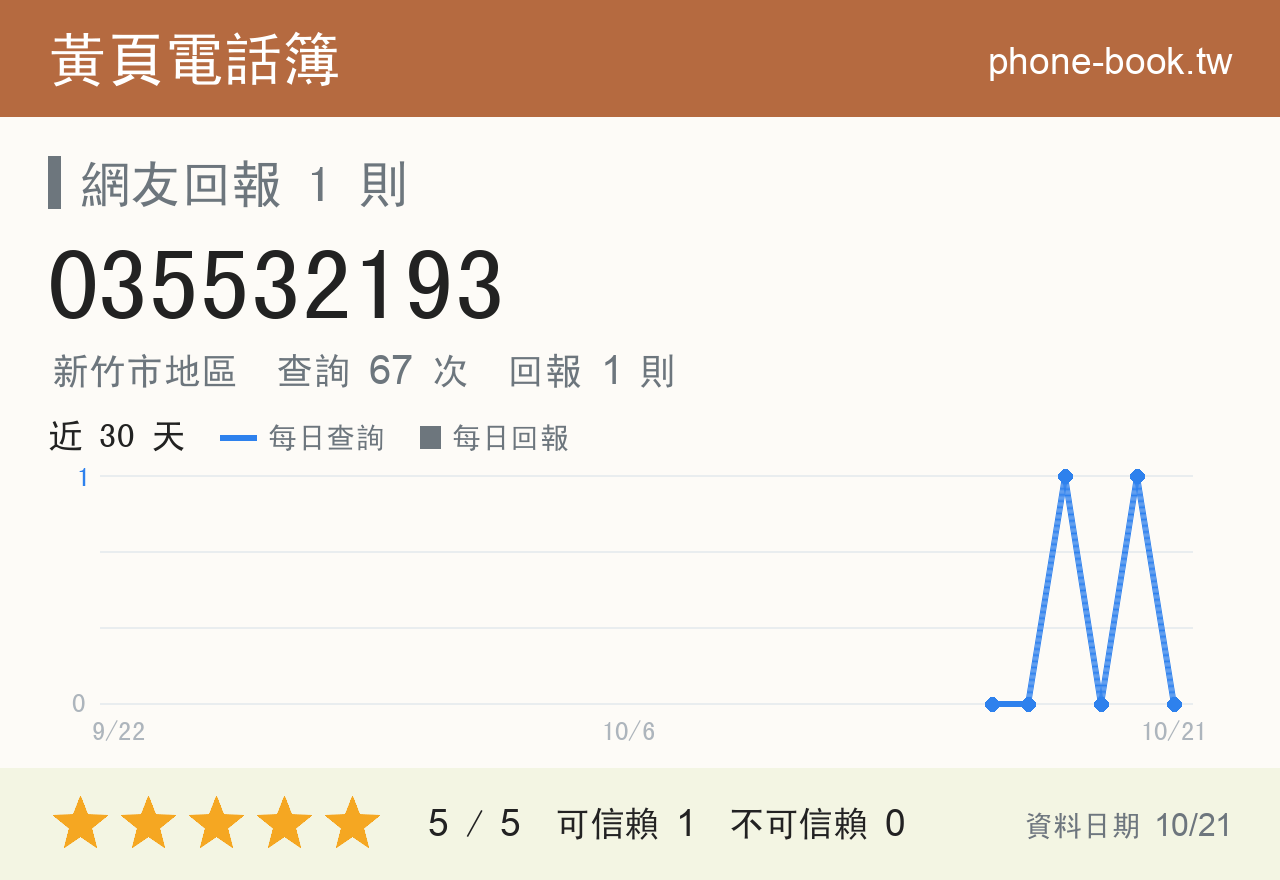 035532193 評分卡：查詢 67 次、網友回報 1 則