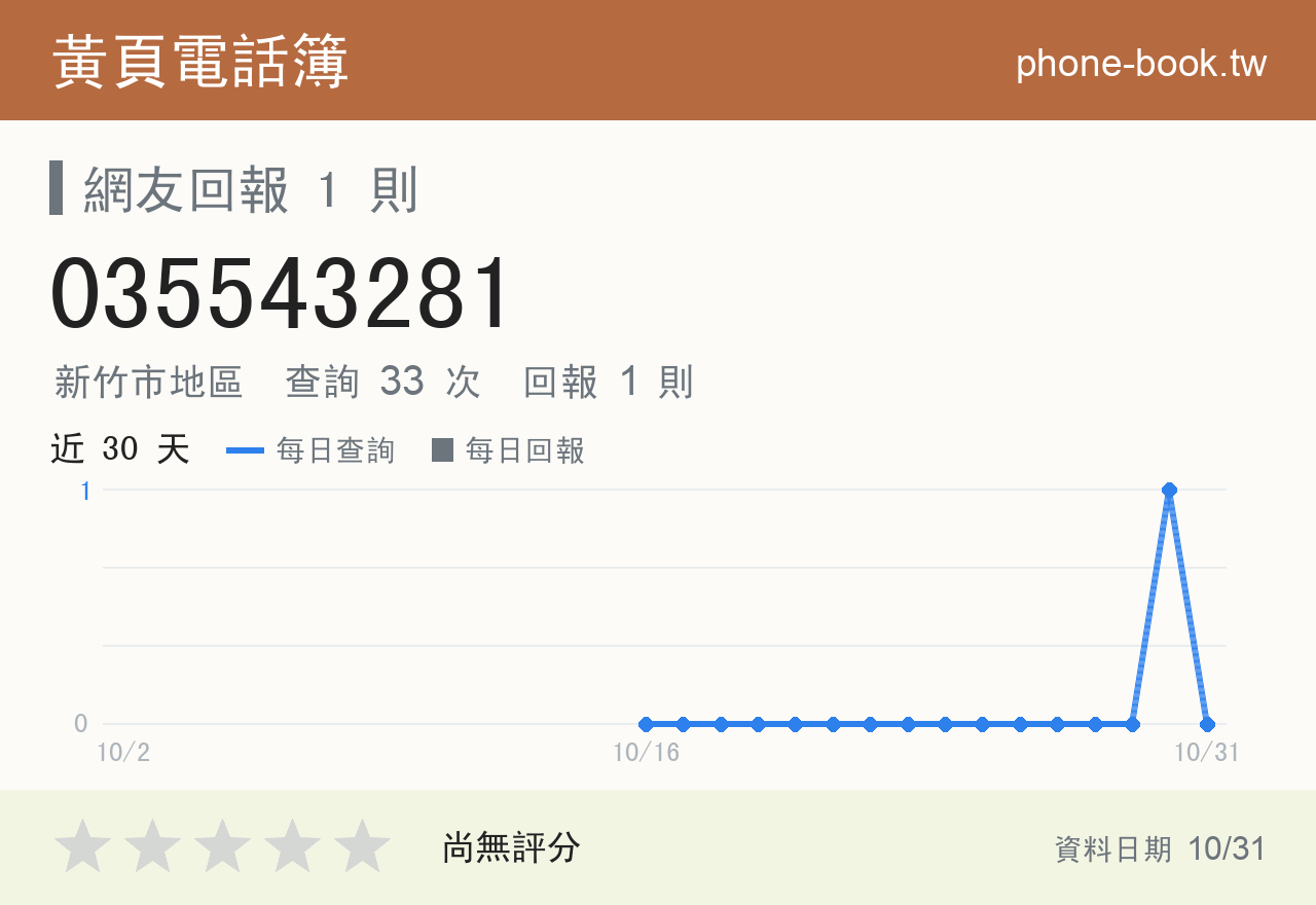 035543281 評分卡：查詢 33 次、網友回報 1 則