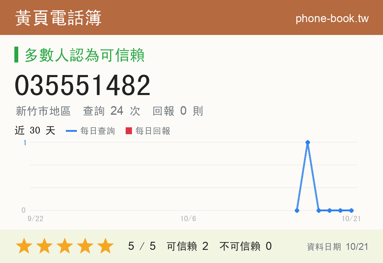 035551482 評分卡：查詢 24 次、網友回報 0 則