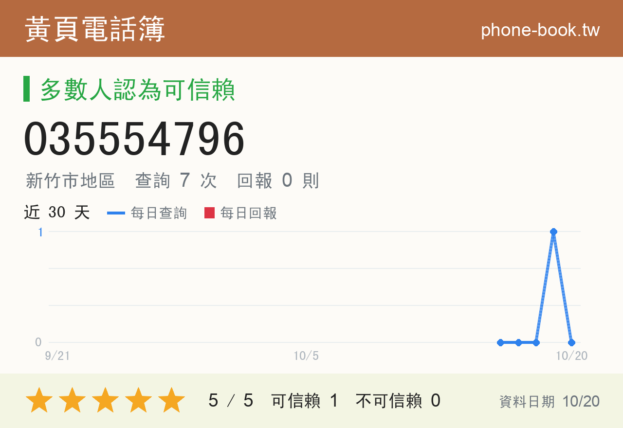 035554796 評分卡：查詢 7 次、網友回報 0 則