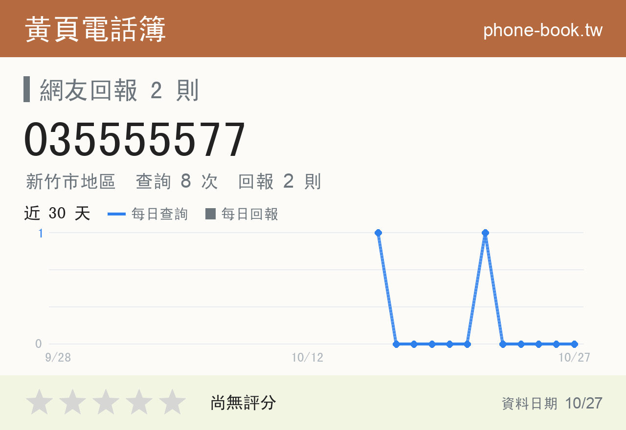 035555577 評分卡：查詢 8 次、網友回報 2 則