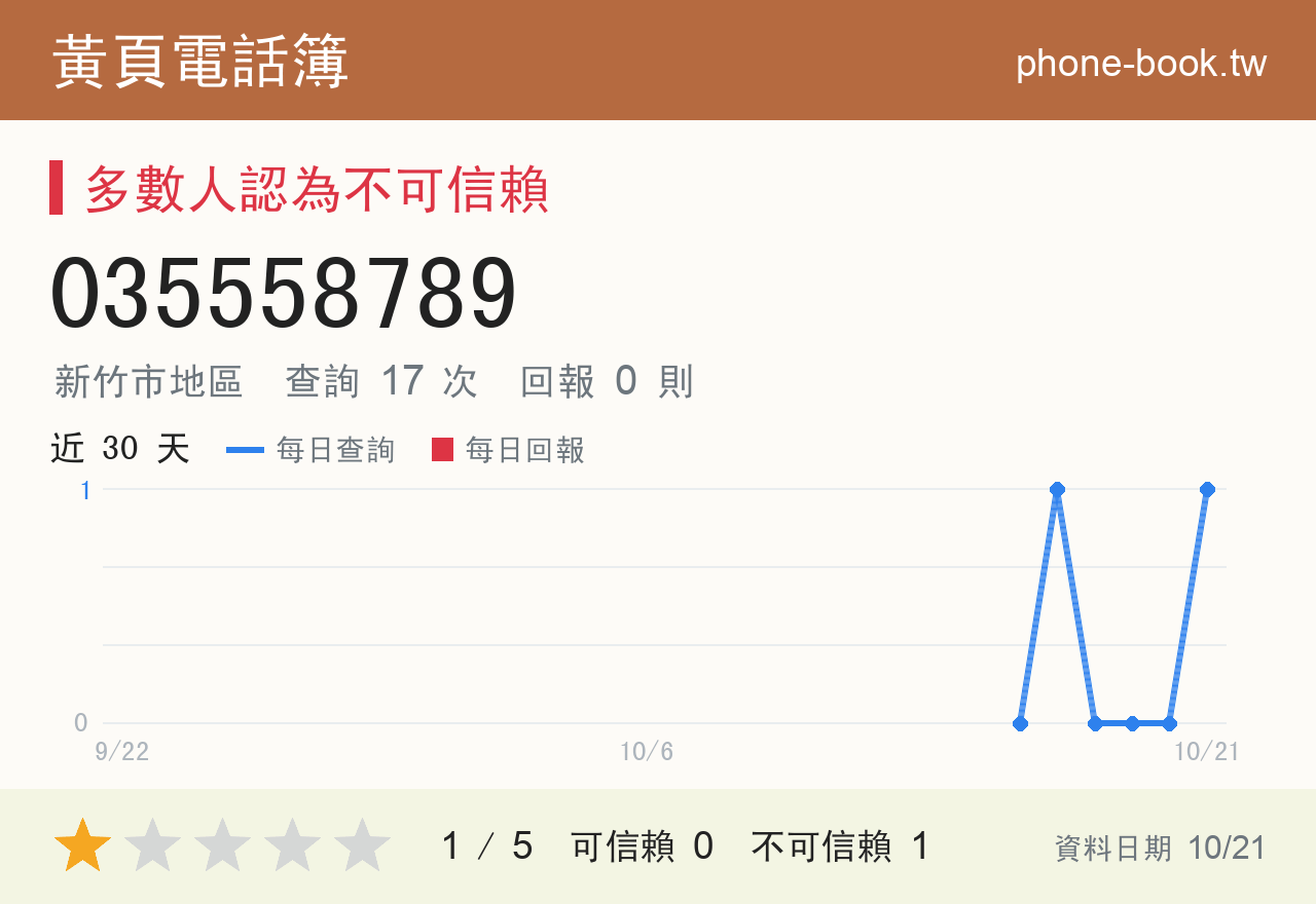 035558789 評分卡：查詢 17 次、網友回報 0 則