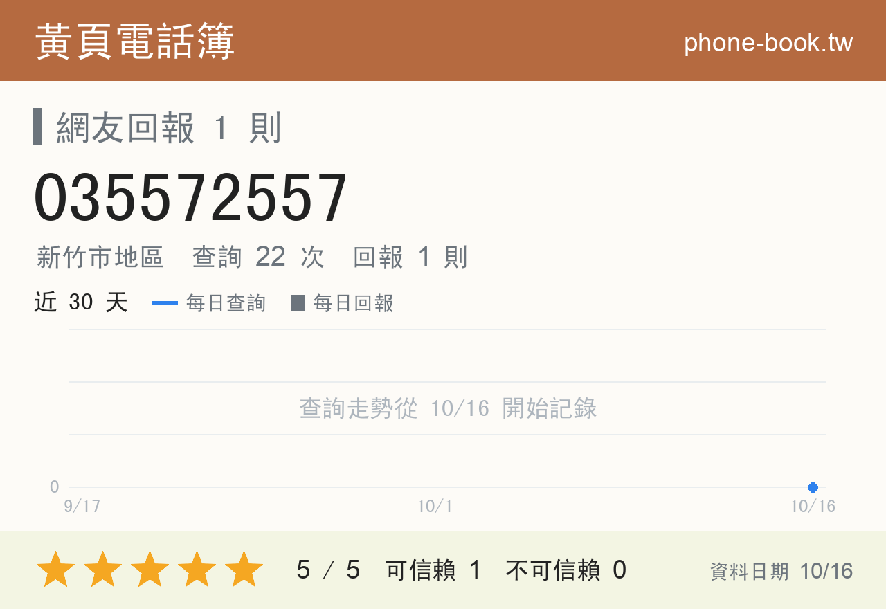 035572557 評分卡：查詢 22 次、網友回報 1 則