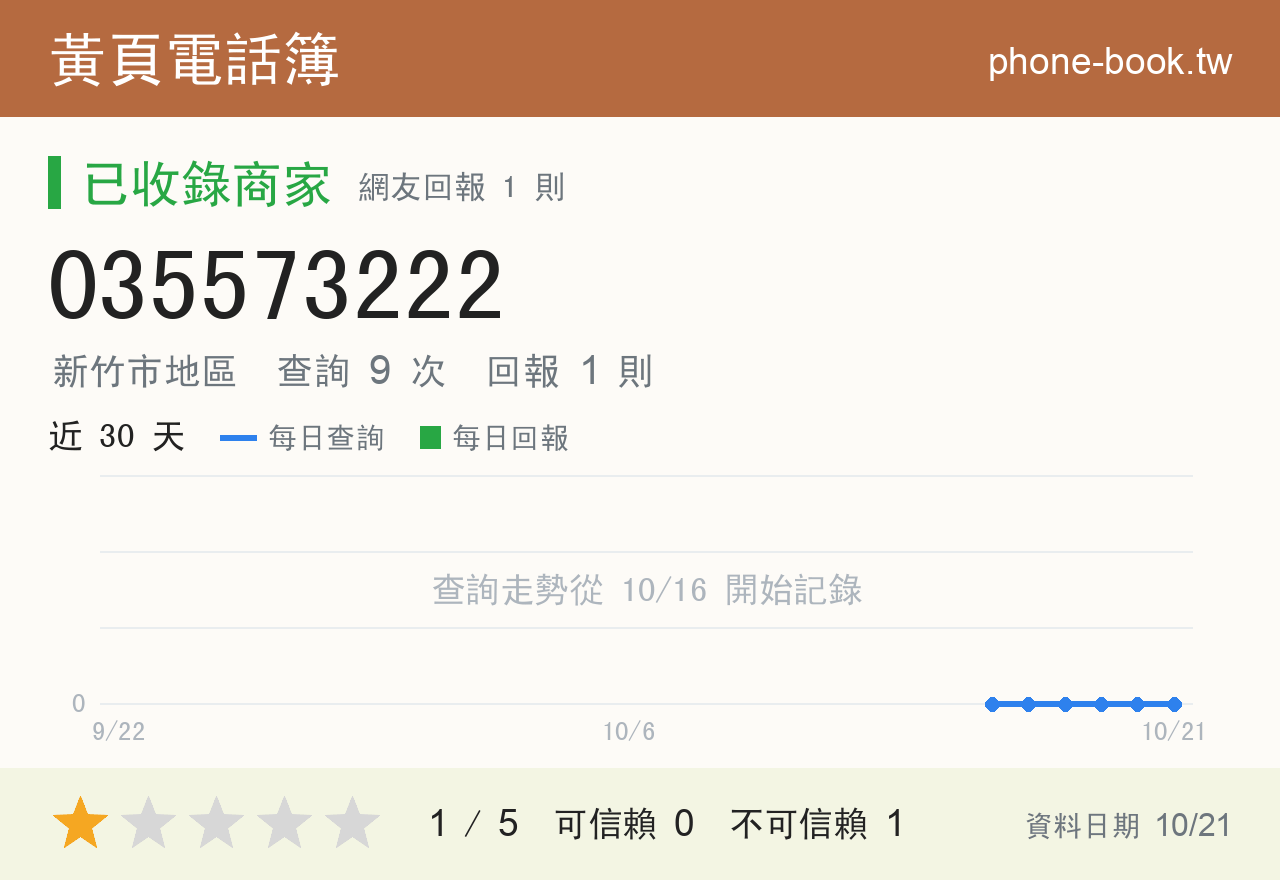 035573222 評分卡：查詢 9 次、網友回報 1 則