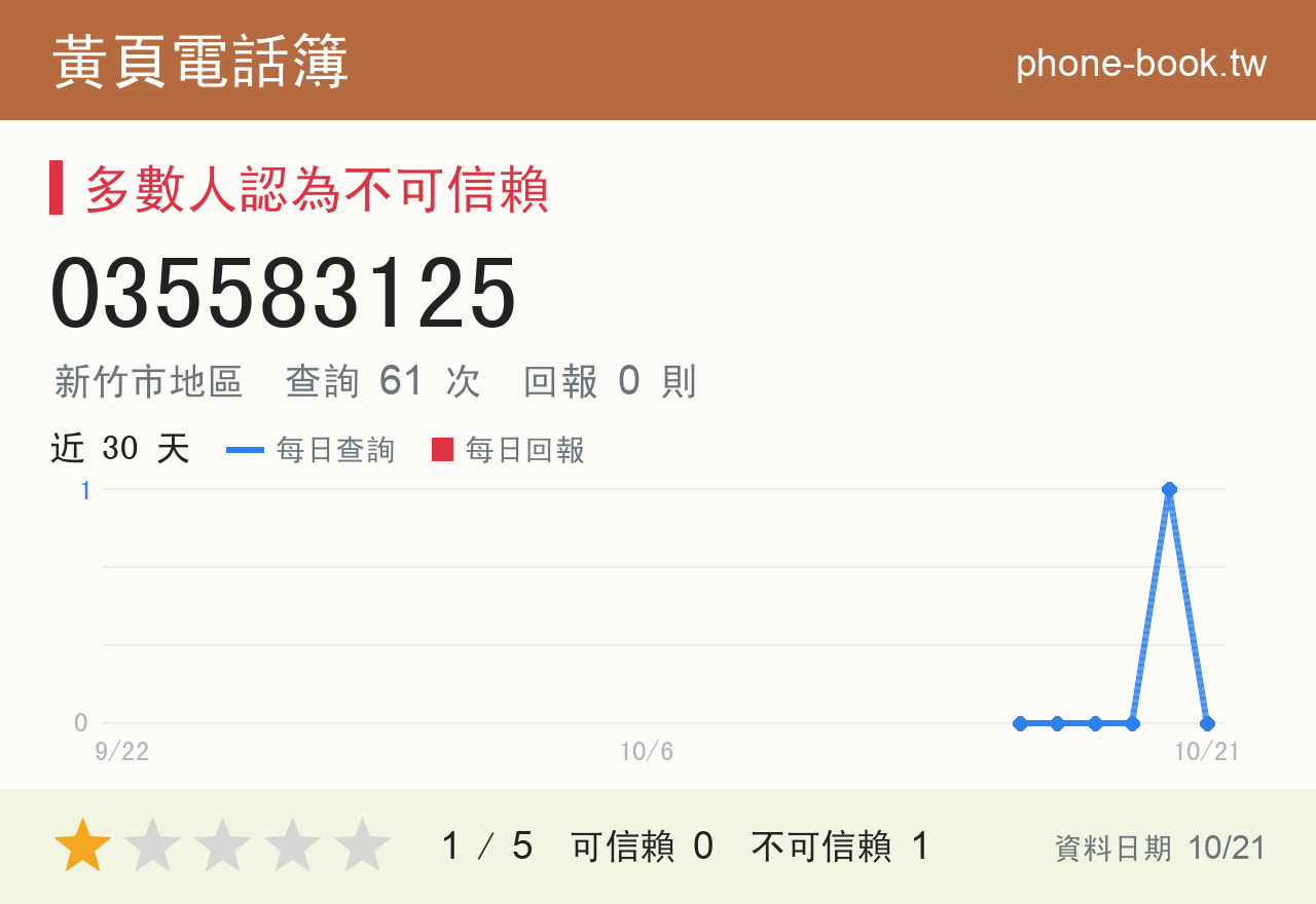 035583125 評分卡：查詢 61 次、網友回報 0 則