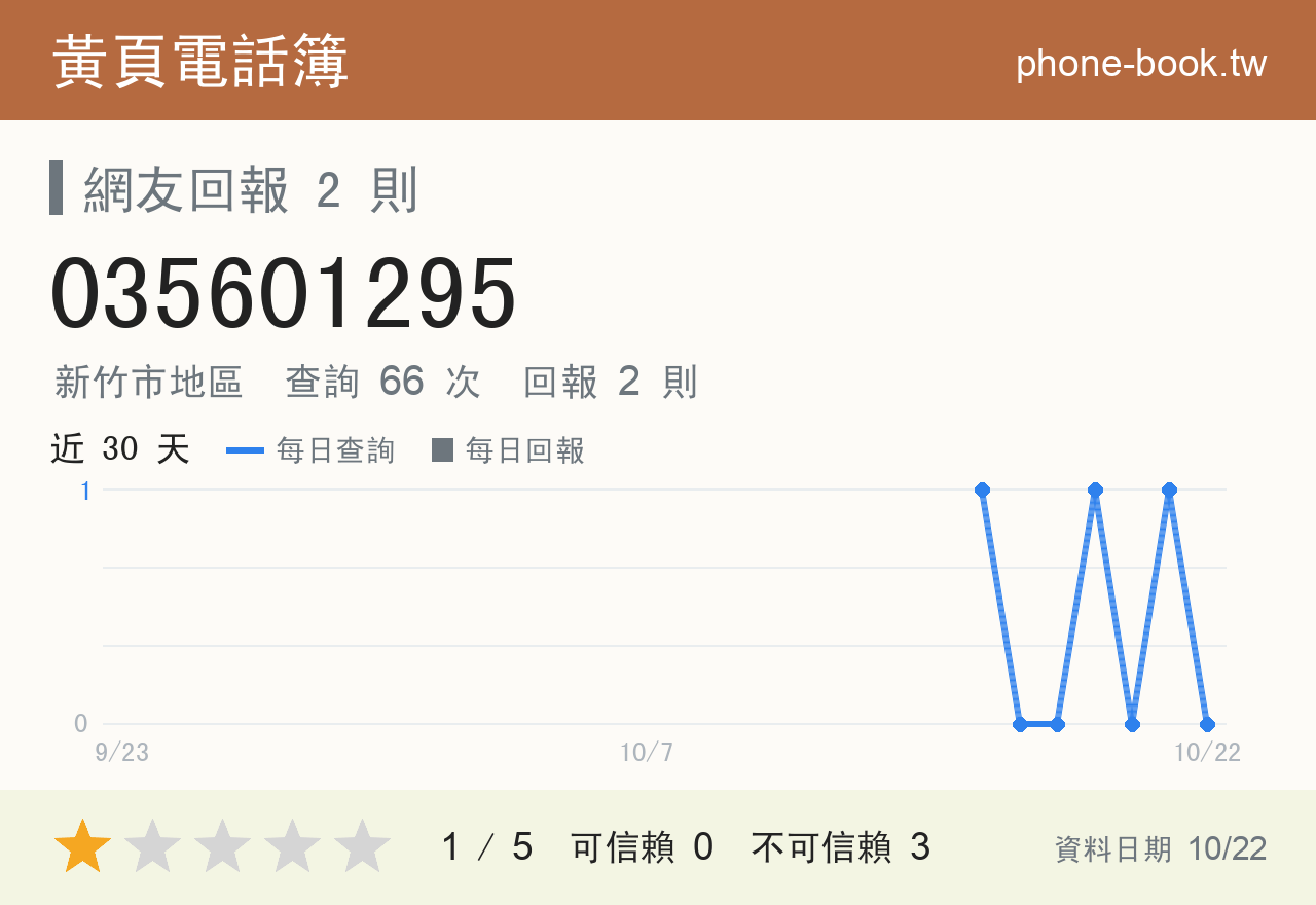 035601295 評分卡：查詢 66 次、網友回報 2 則