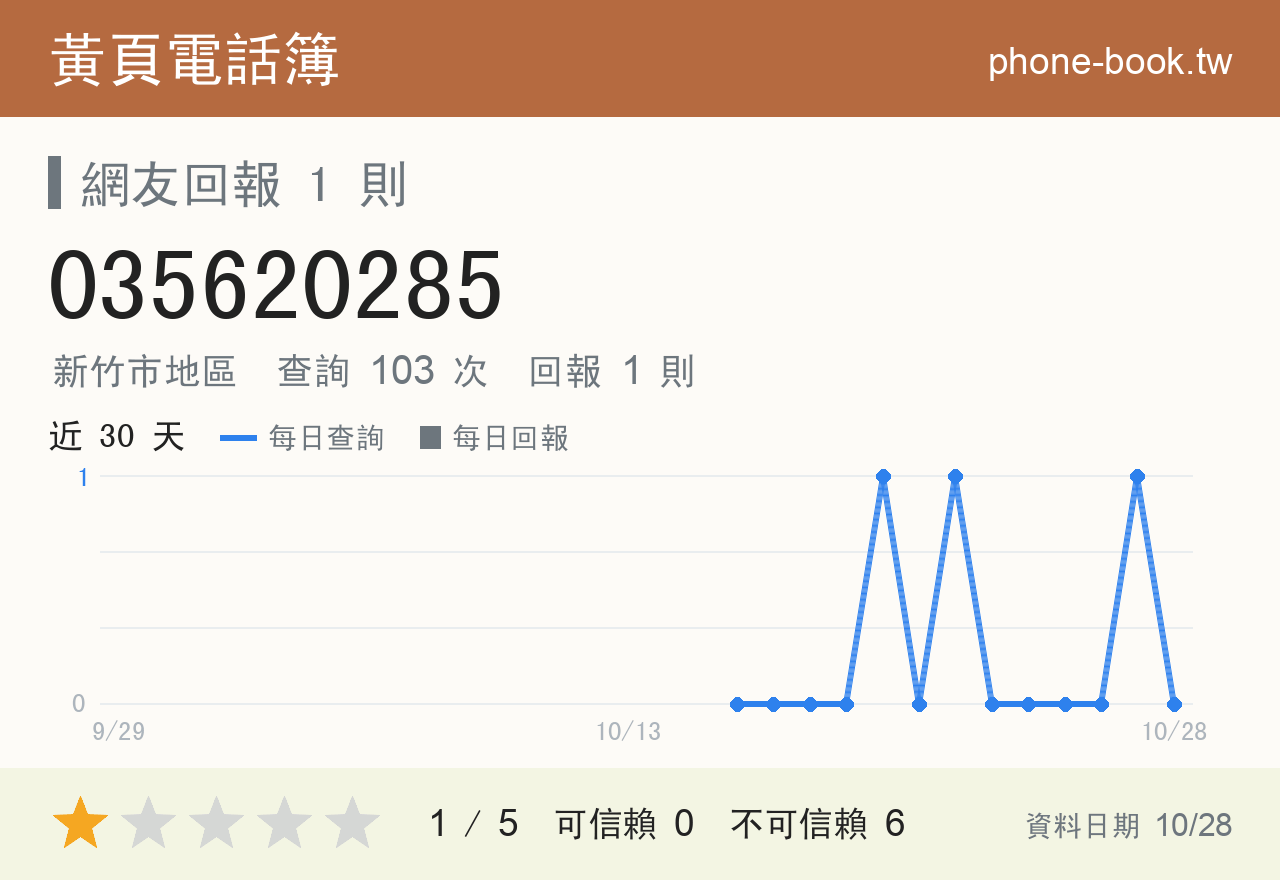035620285 評分卡：查詢 103 次、網友回報 1 則