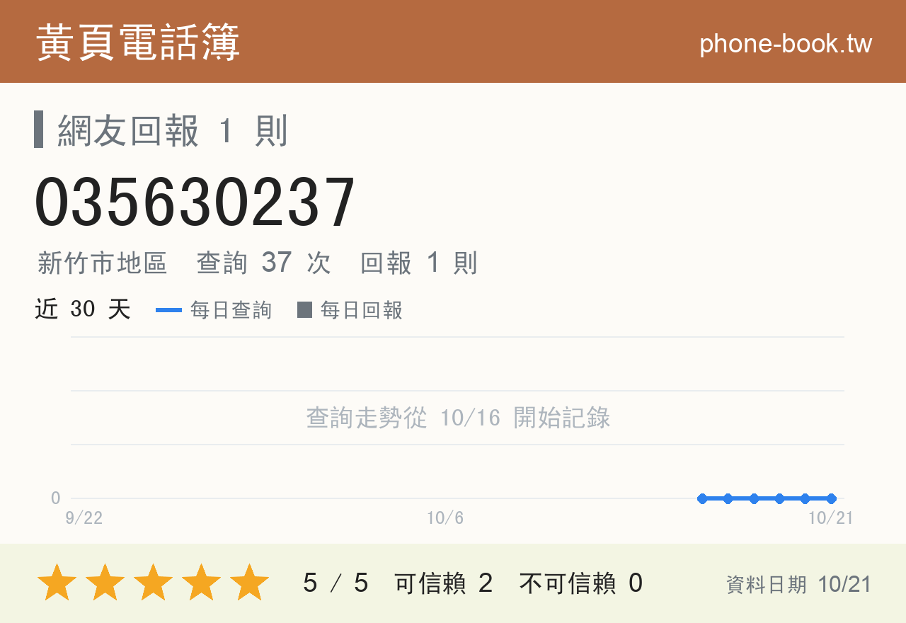 035630237 評分卡：查詢 37 次、網友回報 1 則