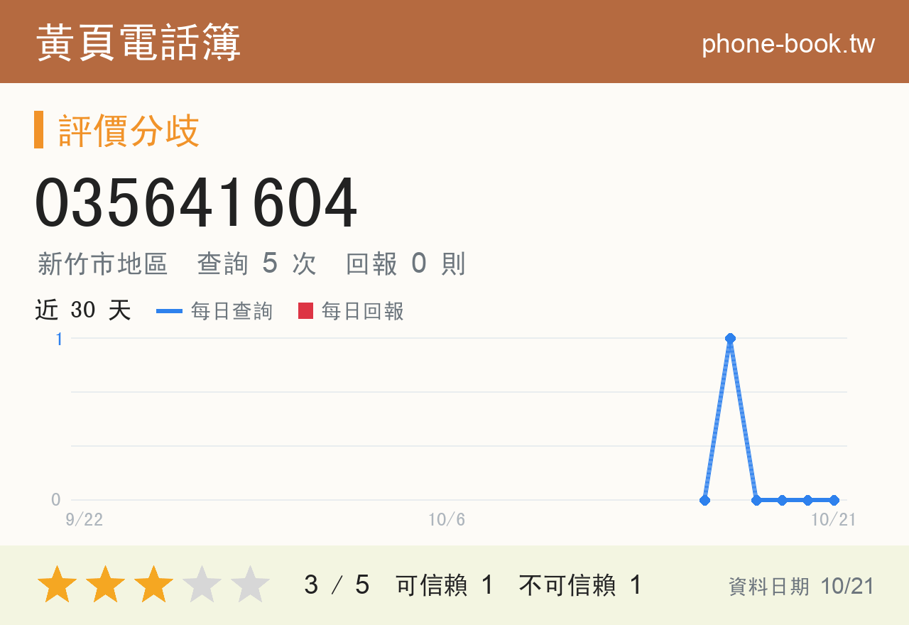 035641604 評分卡：查詢 5 次、網友回報 0 則