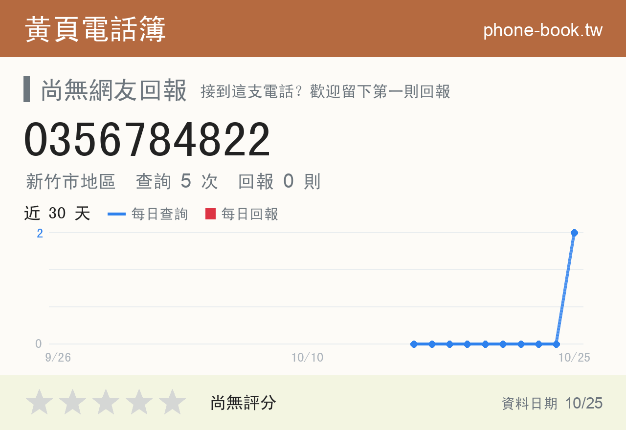 0356784822 評分卡：查詢 5 次、網友回報 0 則