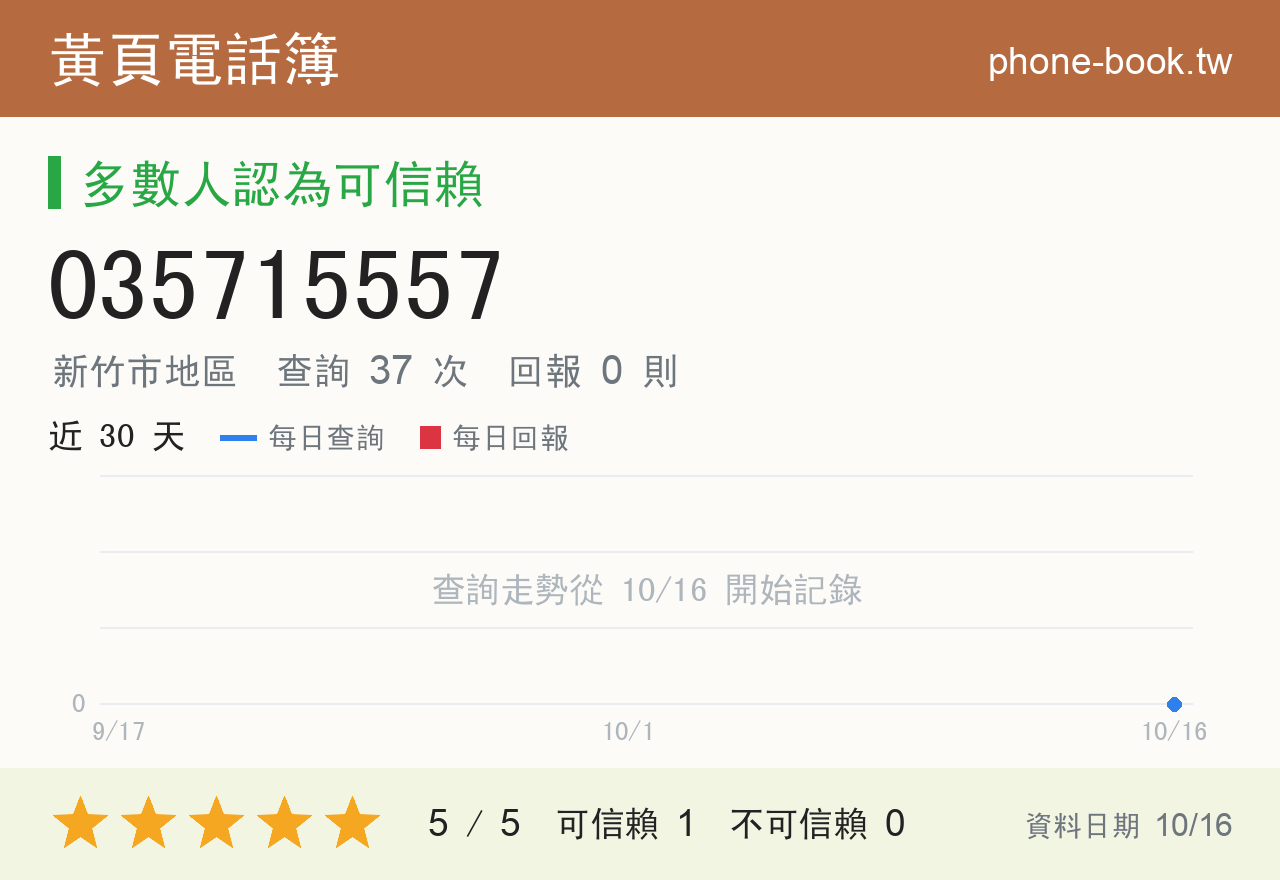 035715557 評分卡：查詢 37 次、網友回報 0 則
