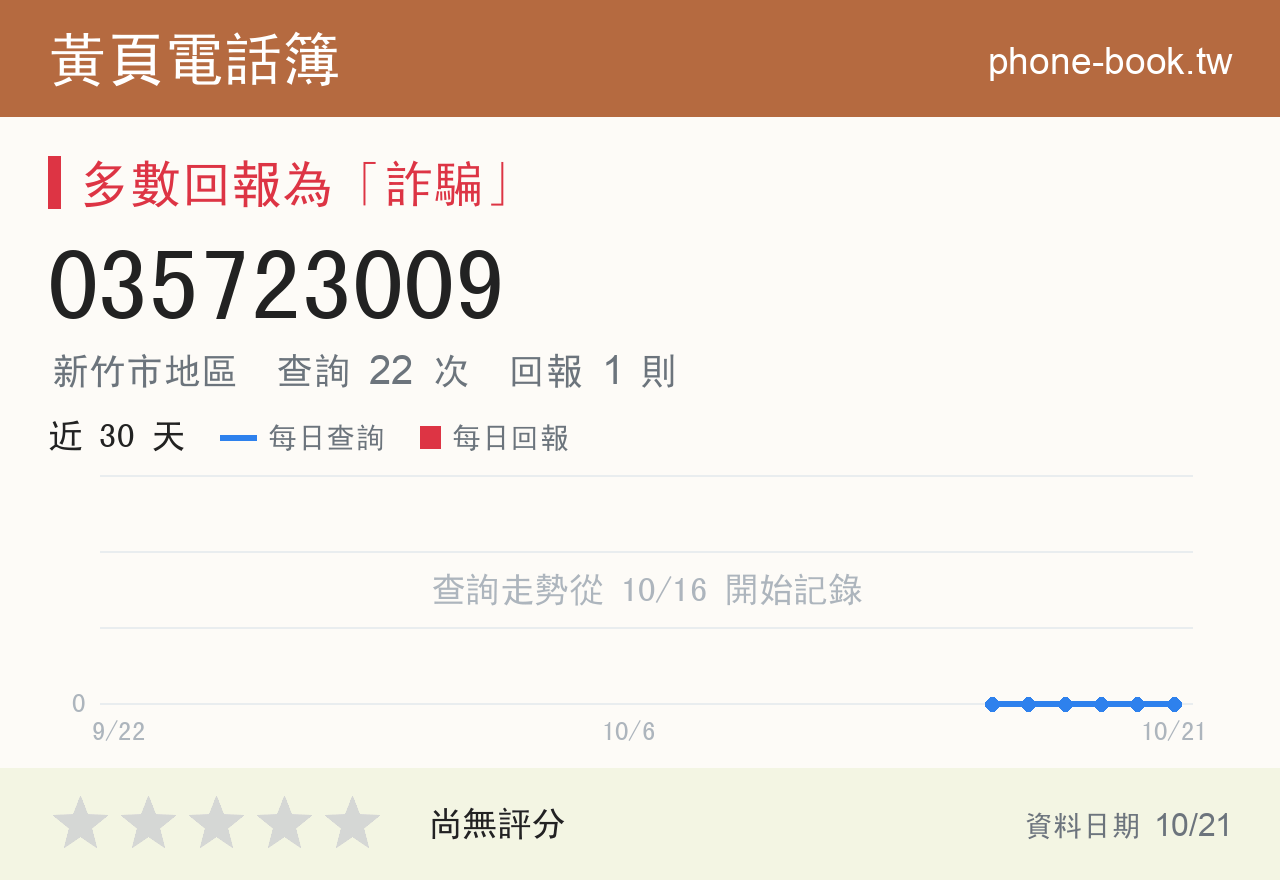 035723009 評分卡：查詢 22 次、網友回報 1 則