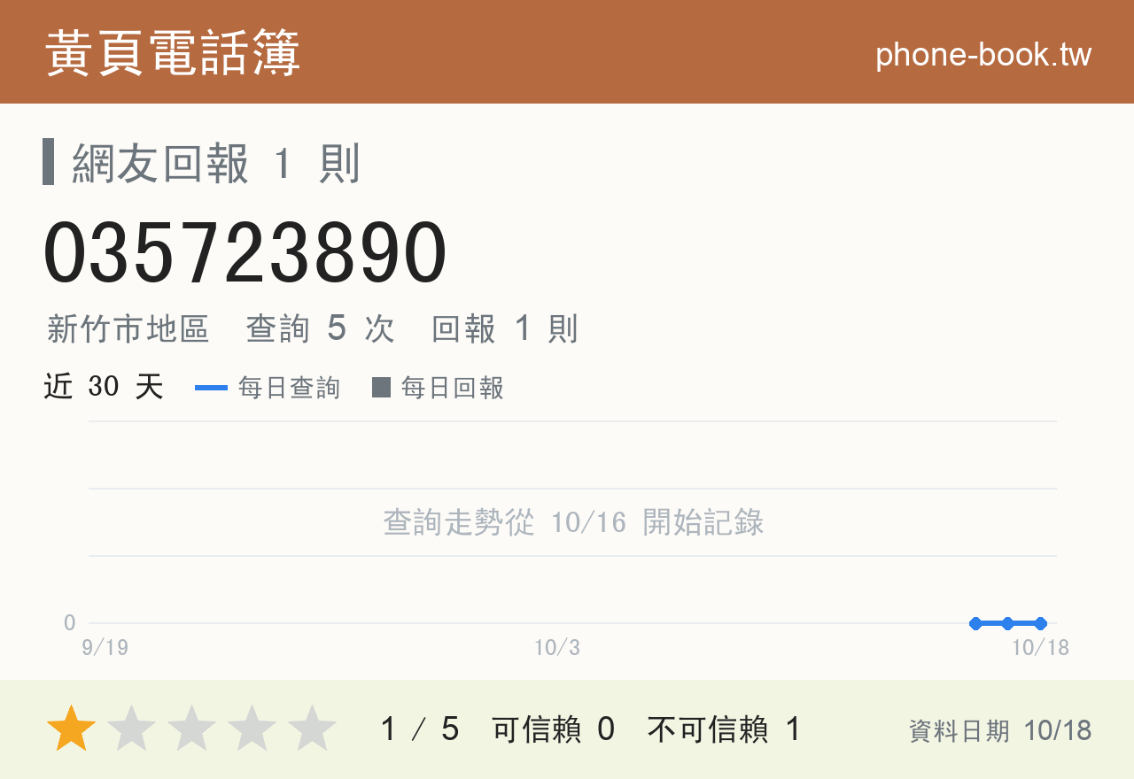 035723890 評分卡：查詢 5 次、網友回報 1 則