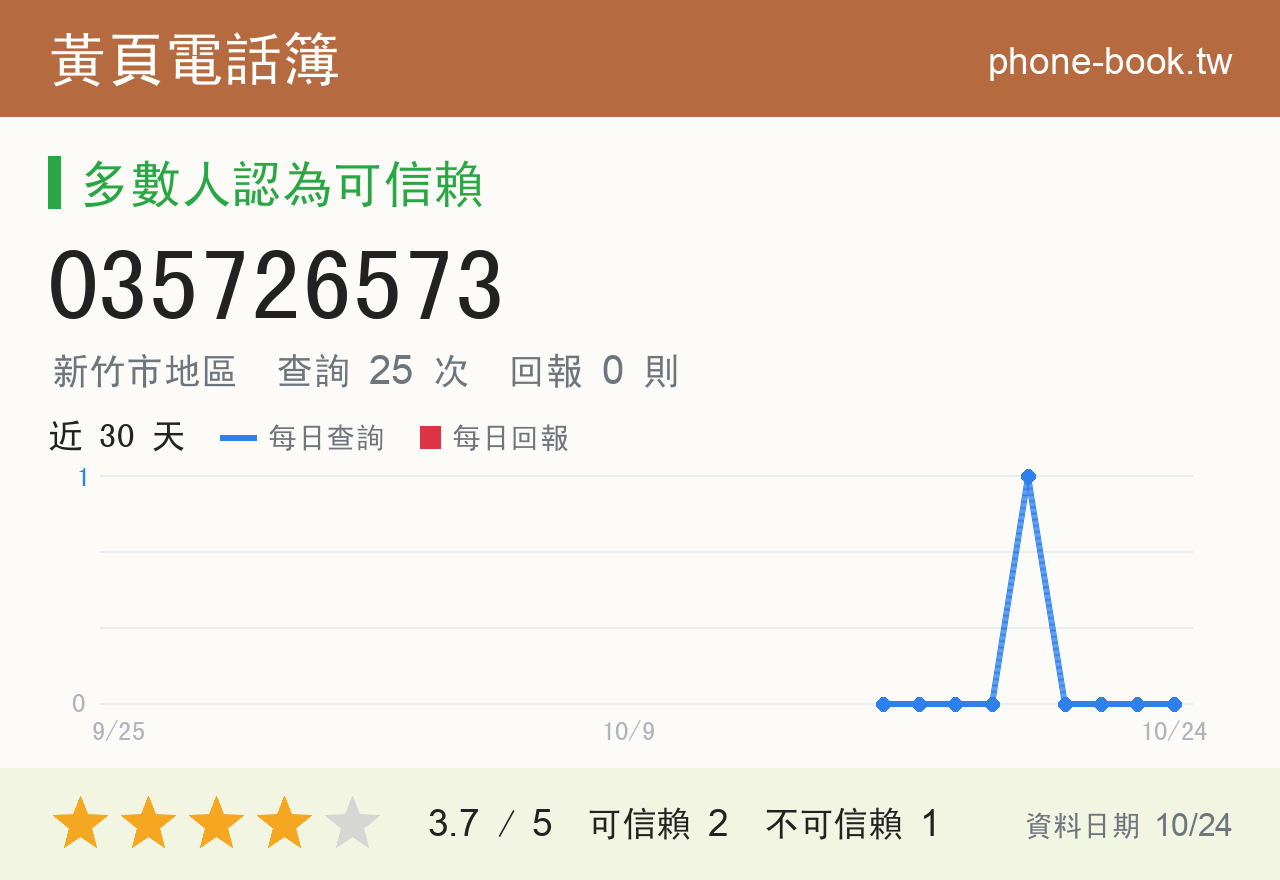035726573 評分卡：查詢 25 次、網友回報 0 則