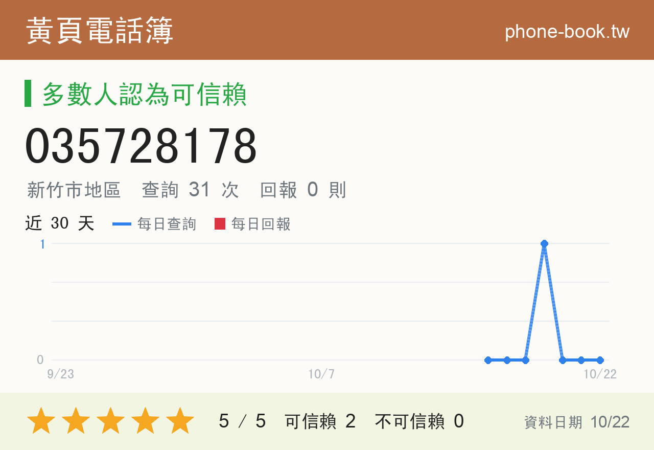 035728178 評分卡：查詢 31 次、網友回報 0 則