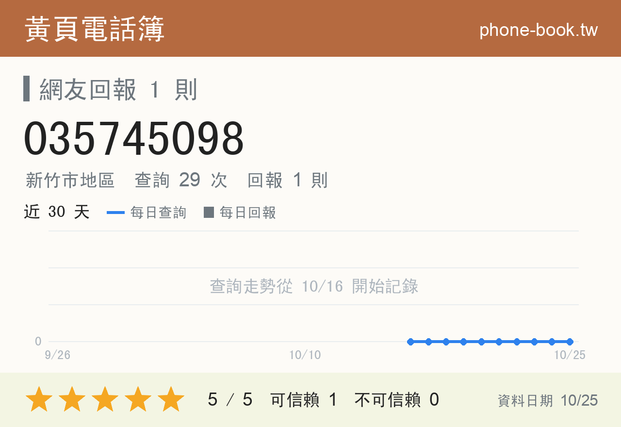 035745098 評分卡：查詢 29 次、網友回報 1 則