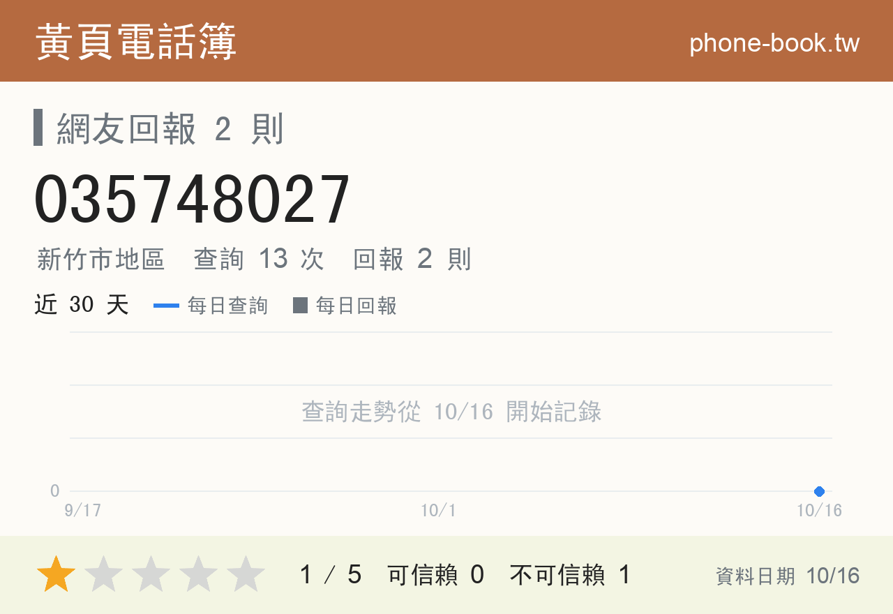 035748027 評分卡：查詢 13 次、網友回報 2 則