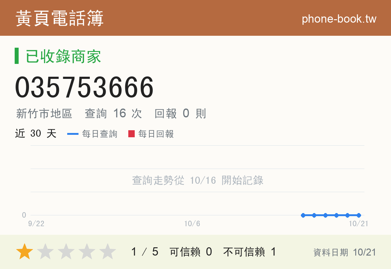 035753666 評分卡：查詢 16 次、網友回報 0 則