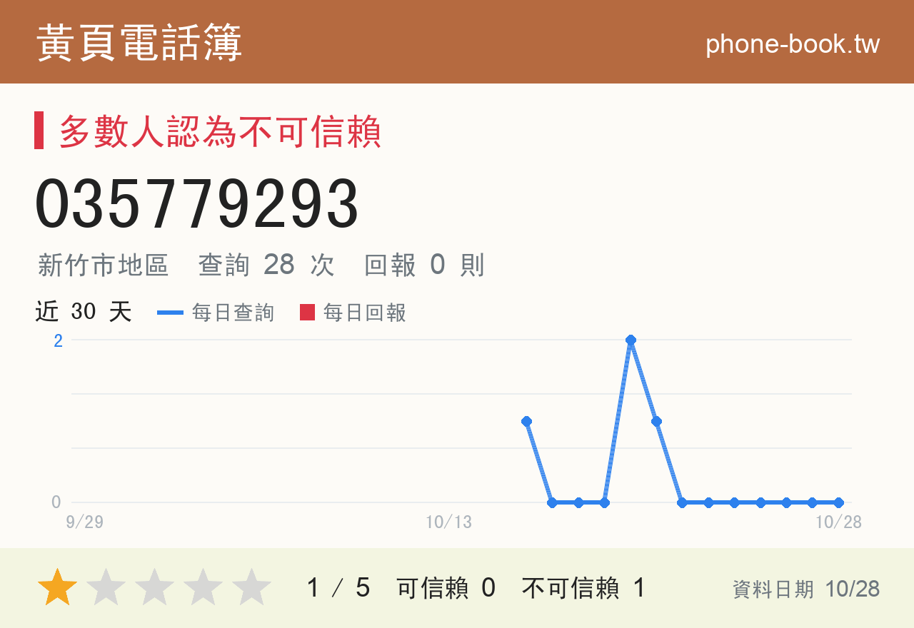035779293 評分卡：查詢 28 次、網友回報 0 則