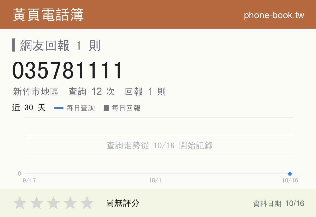 035781111 評分卡：查詢 12 次、網友回報 1 則