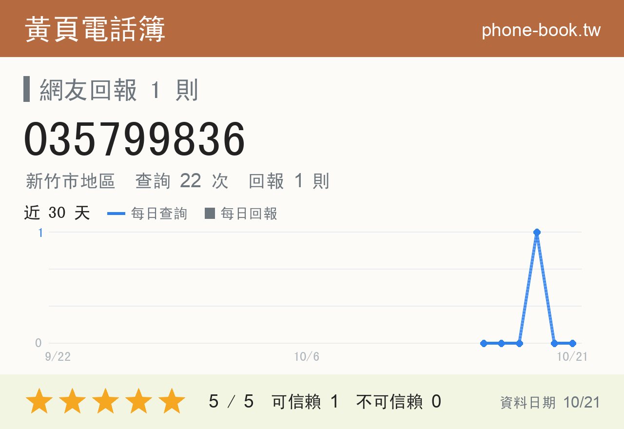 035799836 評分卡：查詢 22 次、網友回報 1 則