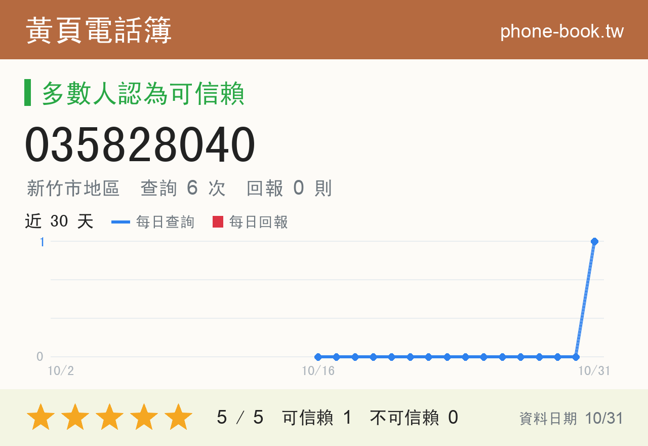 035828040 評分卡：查詢 6 次、網友回報 0 則
