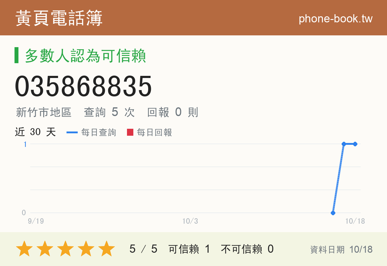 035868835 評分卡：查詢 5 次、網友回報 0 則