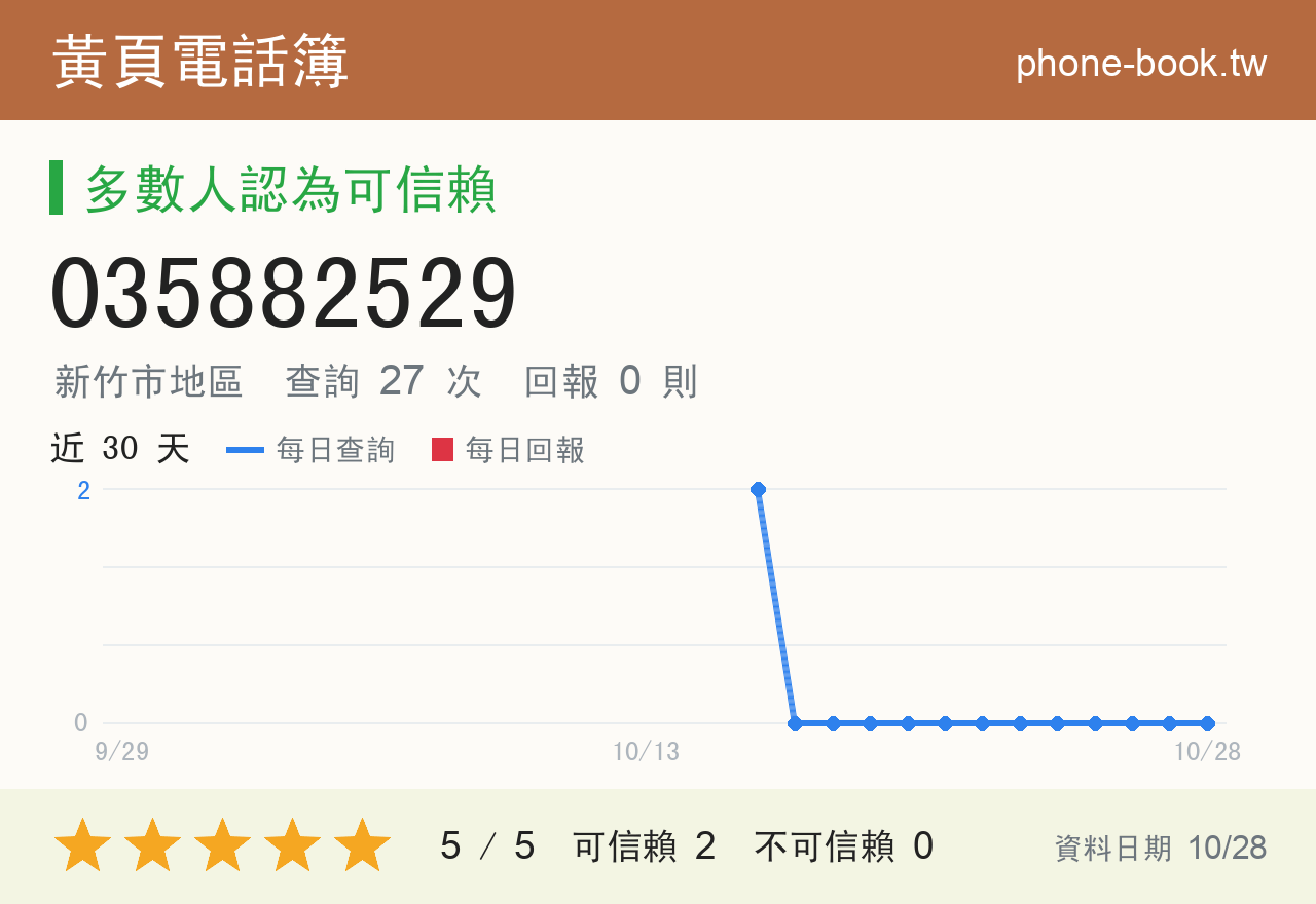 035882529 評分卡：查詢 27 次、網友回報 0 則