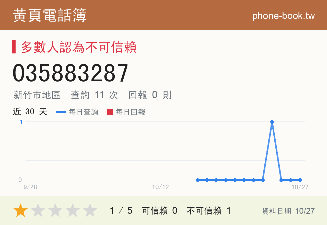 035883287 評分卡：查詢 11 次、網友回報 0 則