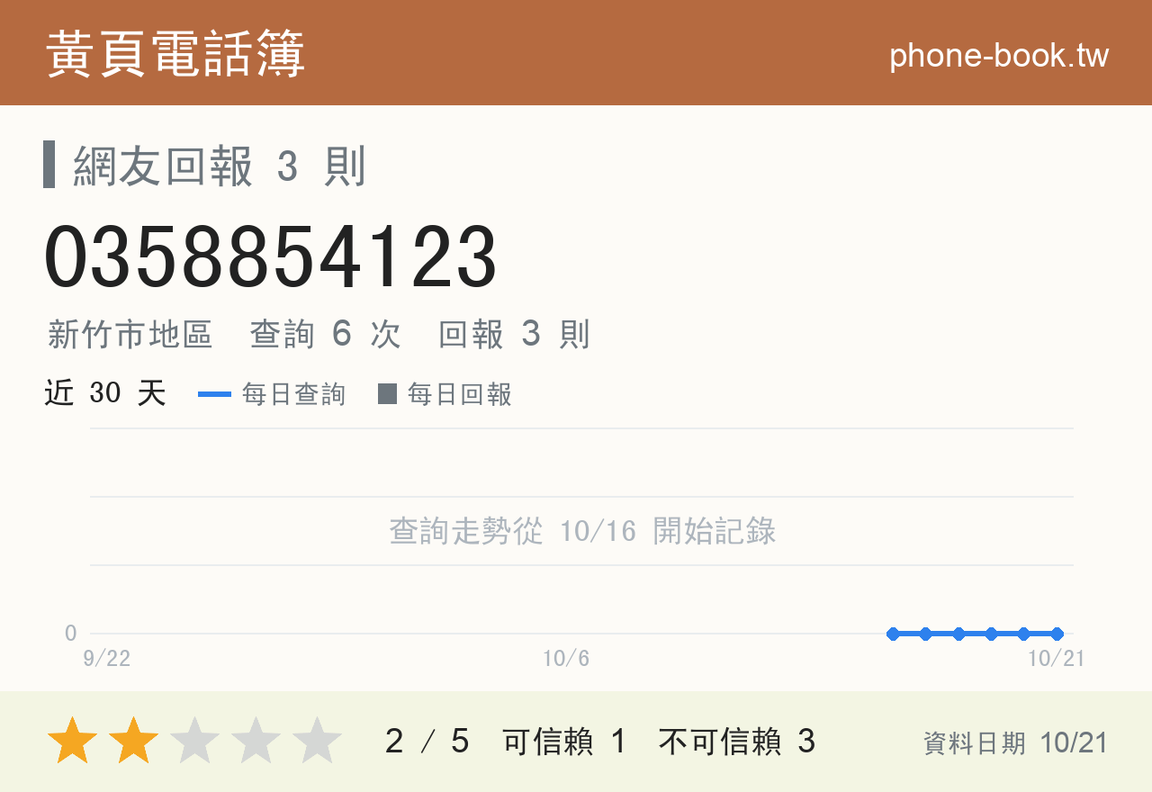 0358854123 評分卡：查詢 6 次、網友回報 3 則