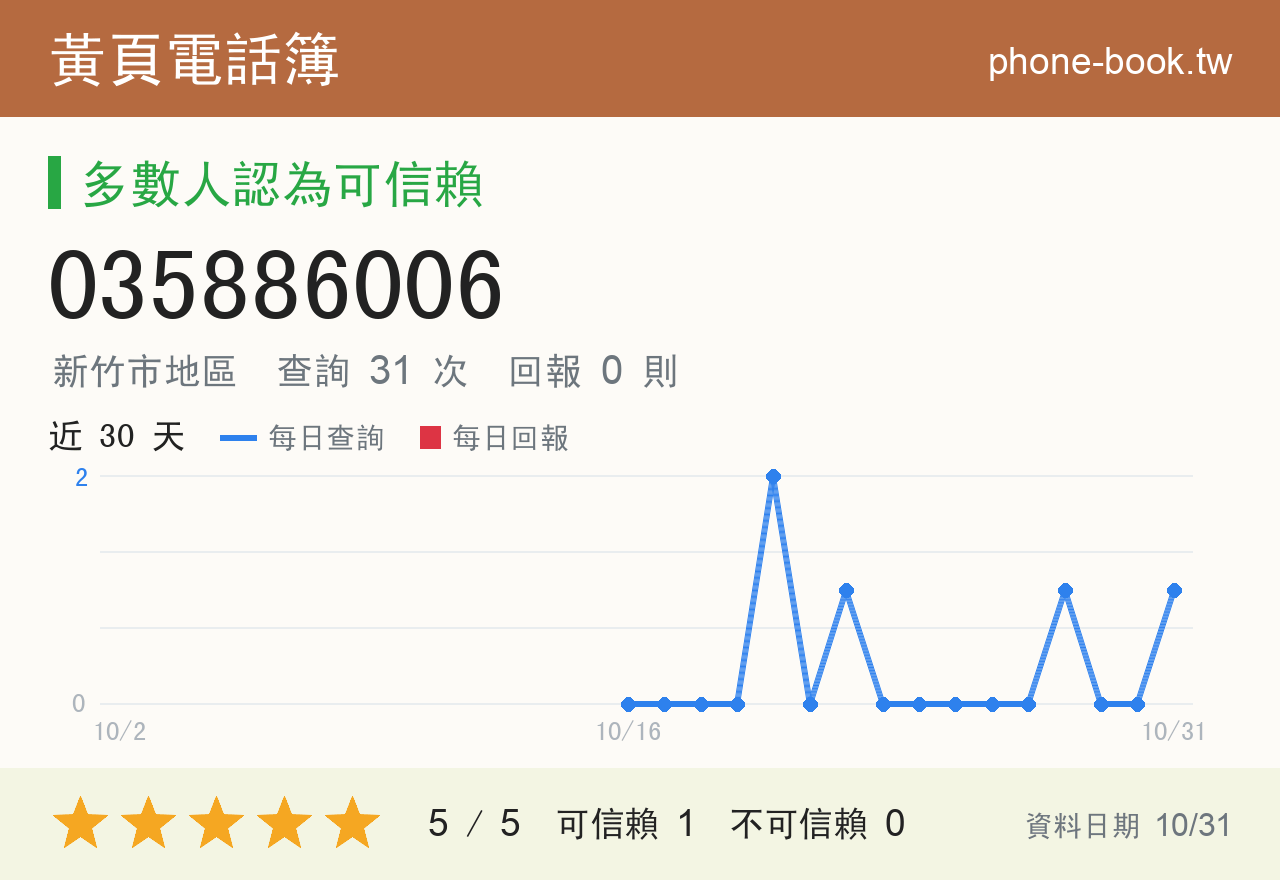 035886006 評分卡：查詢 31 次、網友回報 0 則