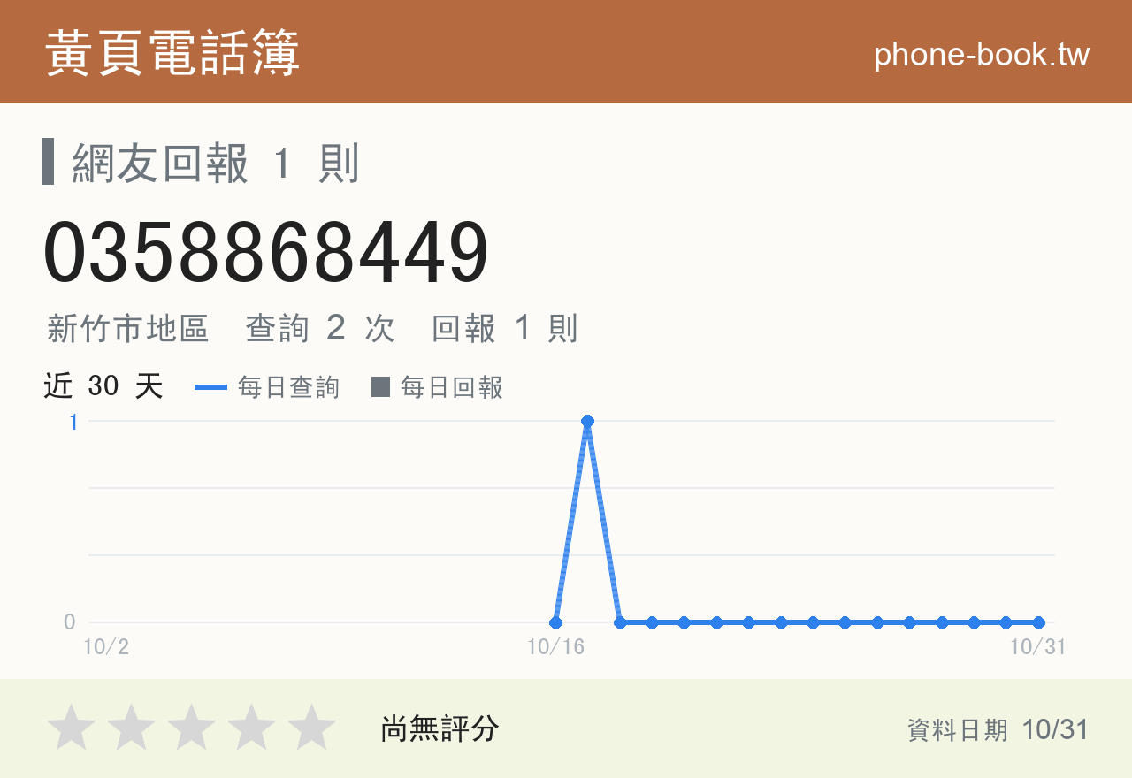 0358868449 評分卡：查詢 2 次、網友回報 1 則