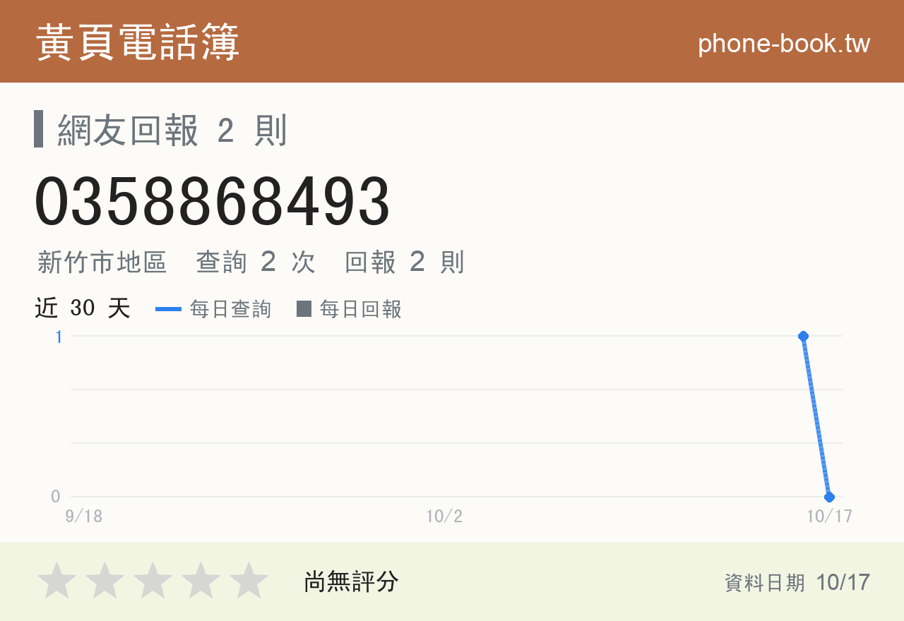 0358868493 評分卡：查詢 2 次、網友回報 2 則