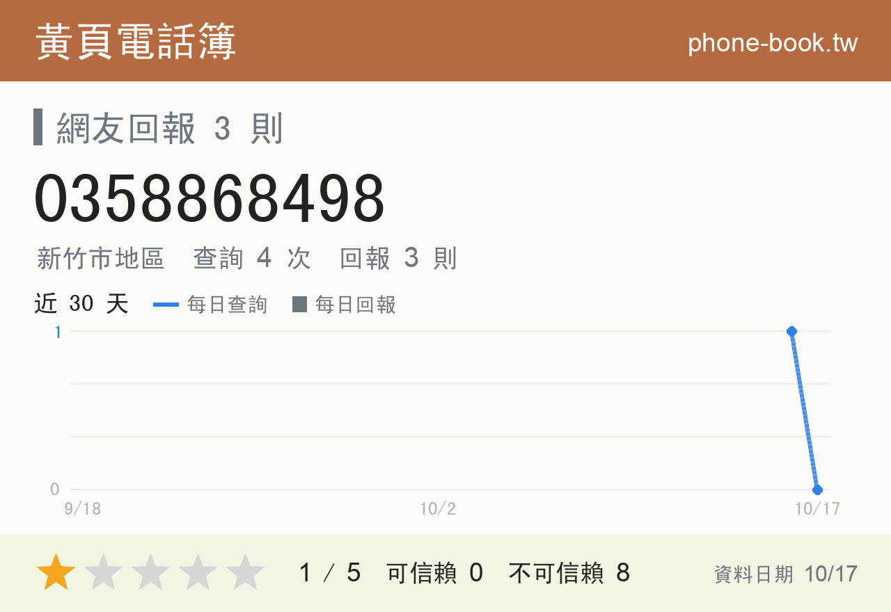 0358868498 評分卡：查詢 4 次、網友回報 3 則