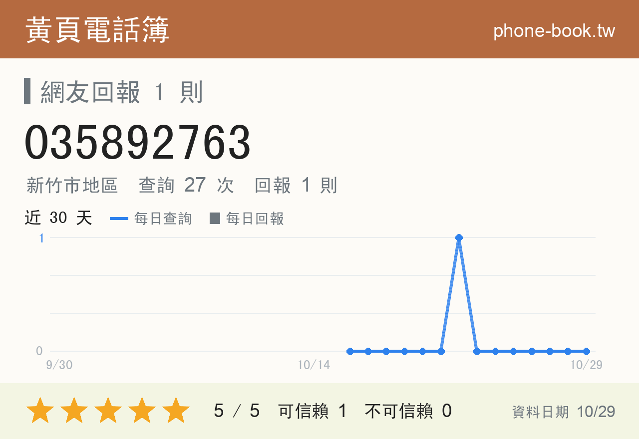 035892763 評分卡：查詢 27 次、網友回報 1 則