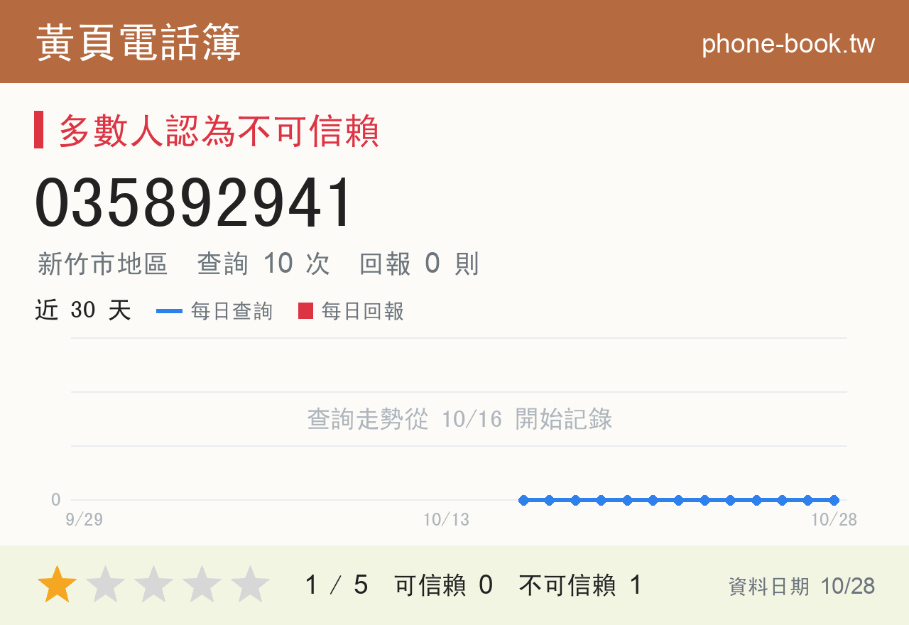 035892941 評分卡：查詢 10 次、網友回報 0 則