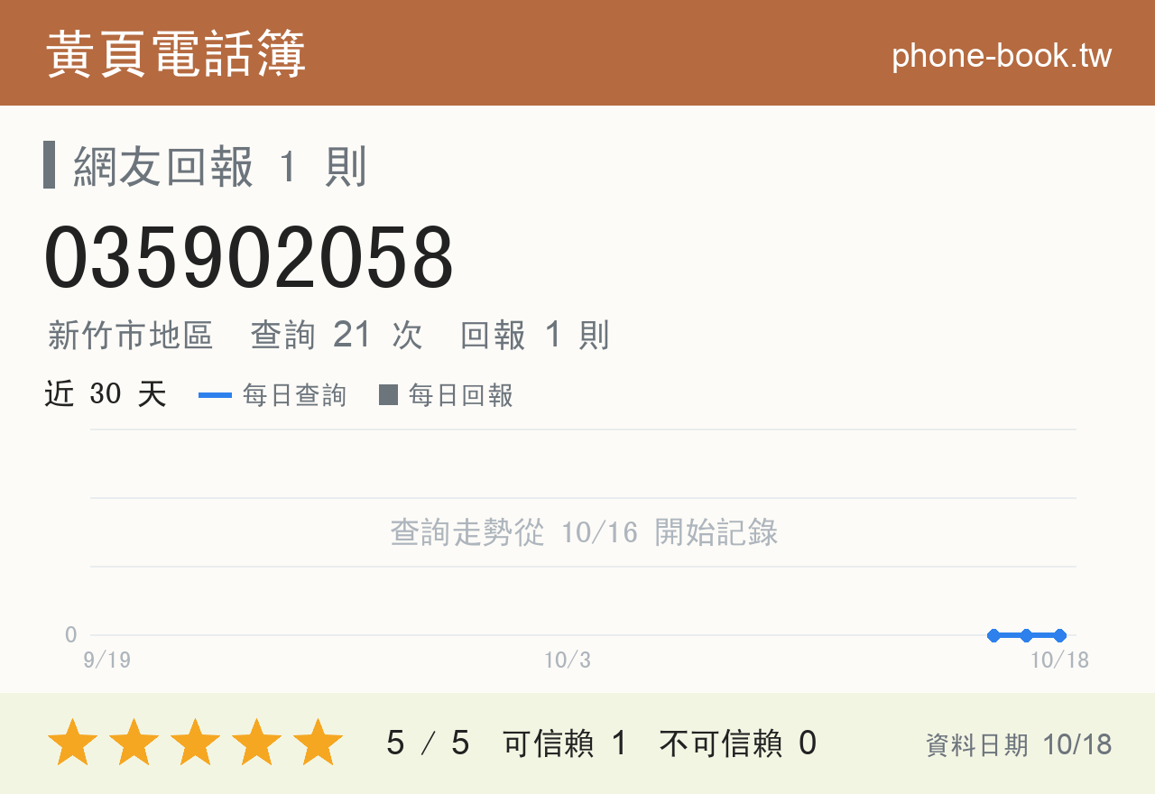 035902058 評分卡：查詢 21 次、網友回報 1 則