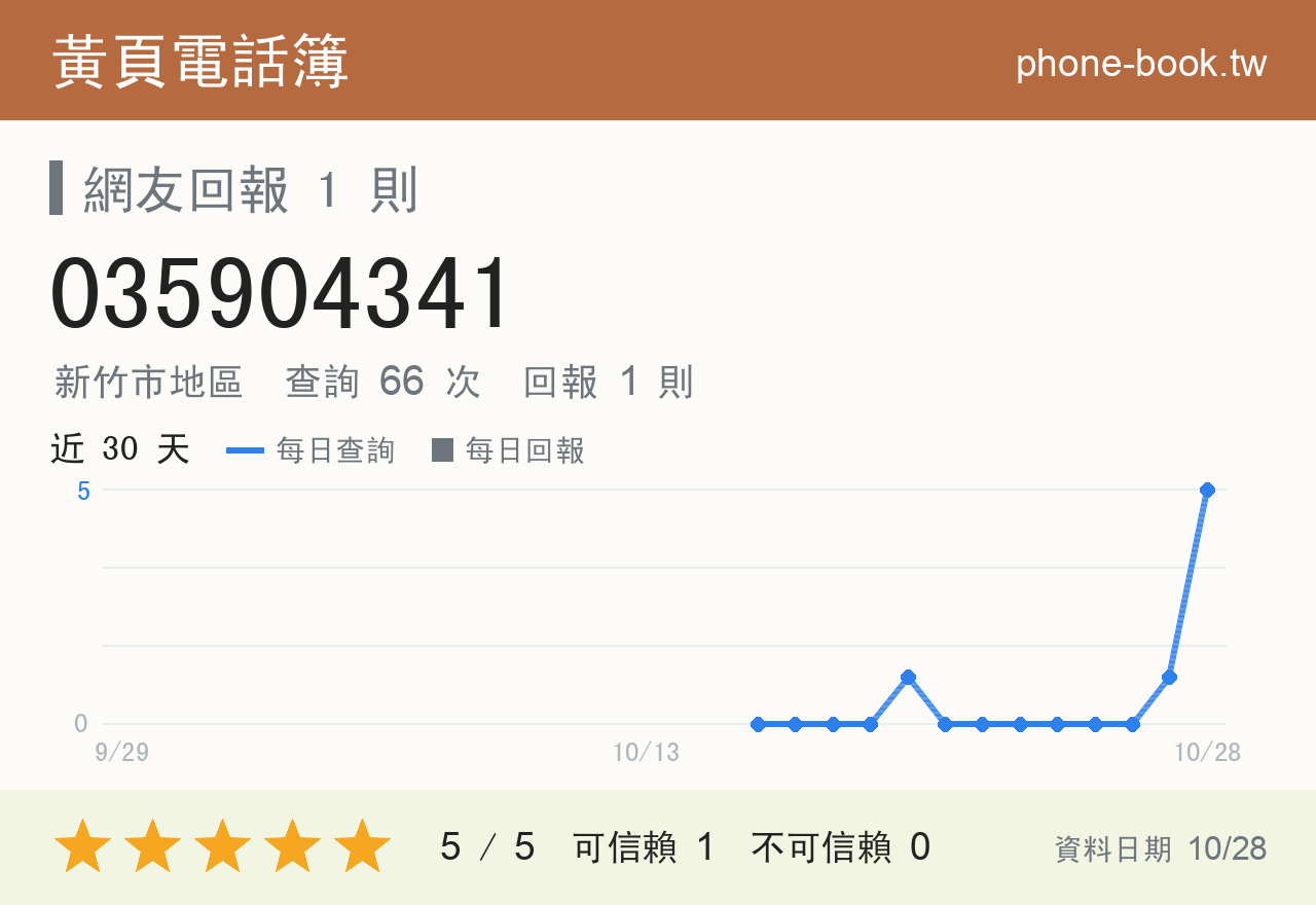 035904341 評分卡：查詢 67 次、網友回報 1 則