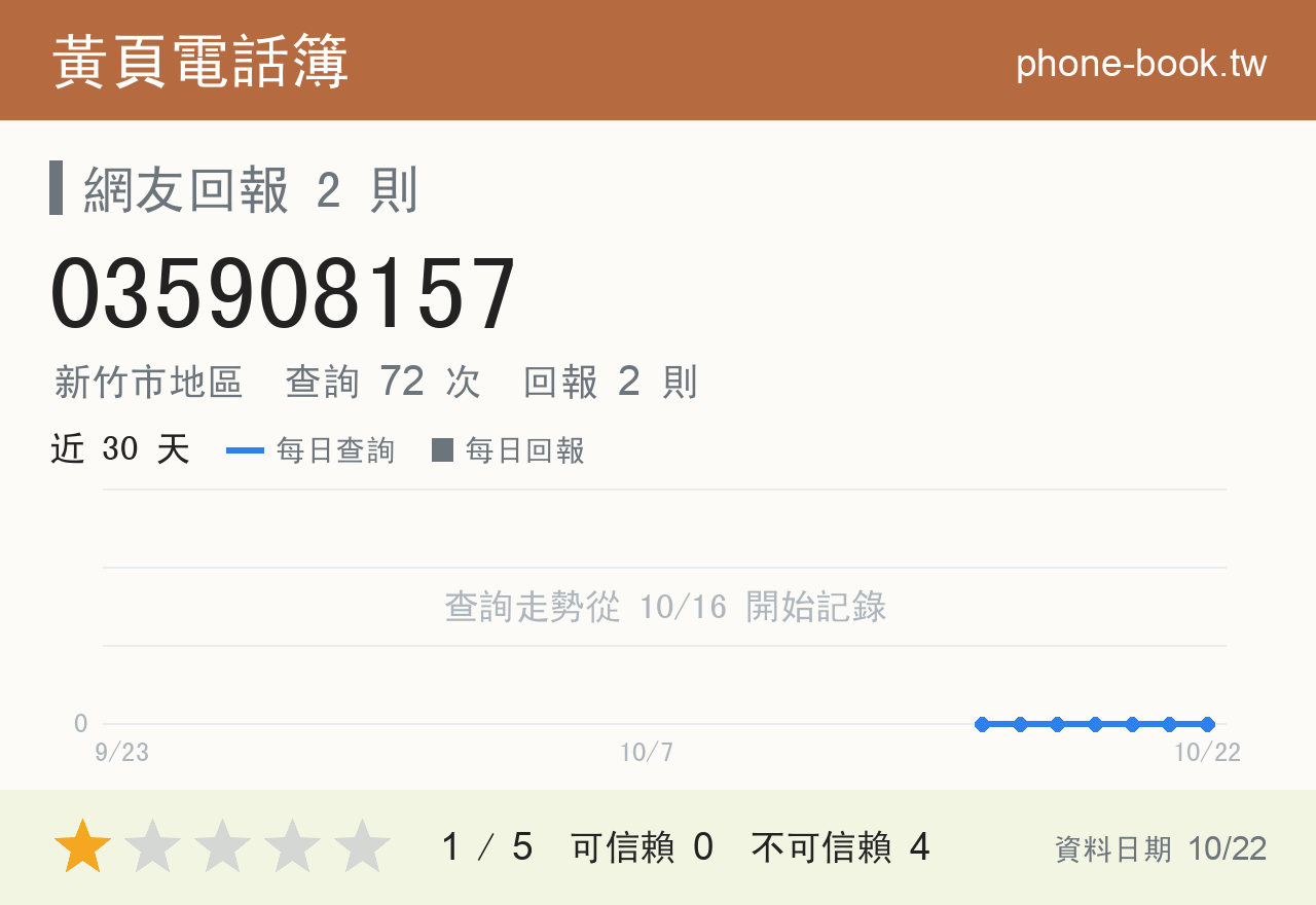 035908157 評分卡：查詢 72 次、網友回報 2 則
