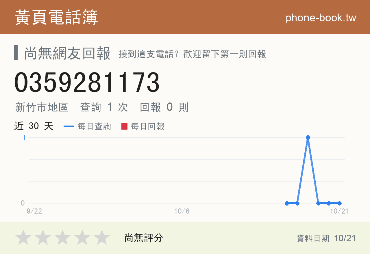 0359281173 評分卡：查詢 1 次、網友回報 0 則
