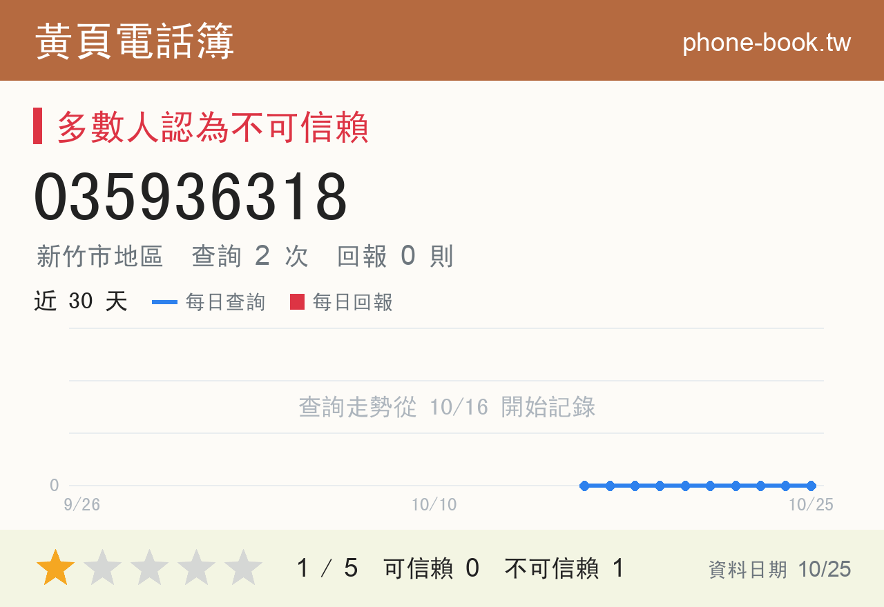 035936318 評分卡：查詢 2 次、網友回報 0 則