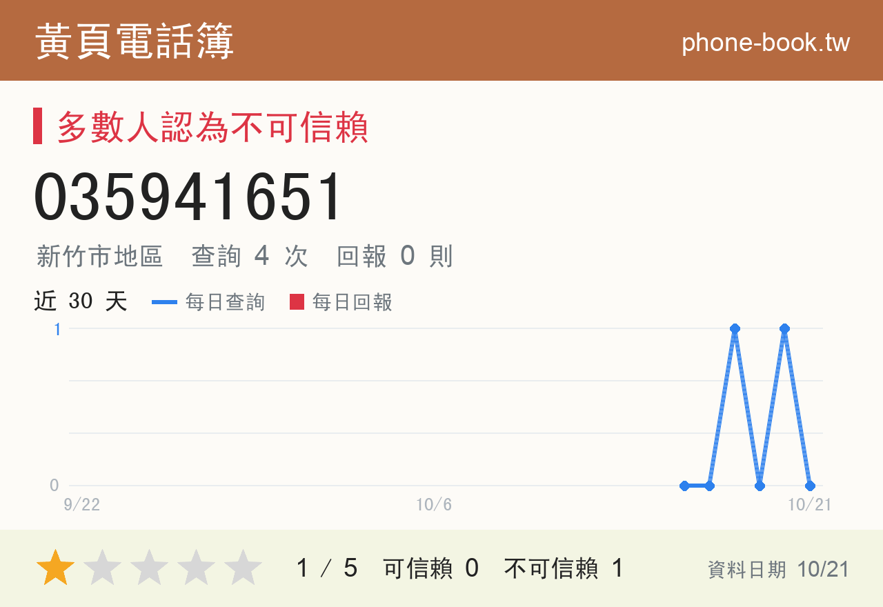 035941651 評分卡：查詢 4 次、網友回報 0 則