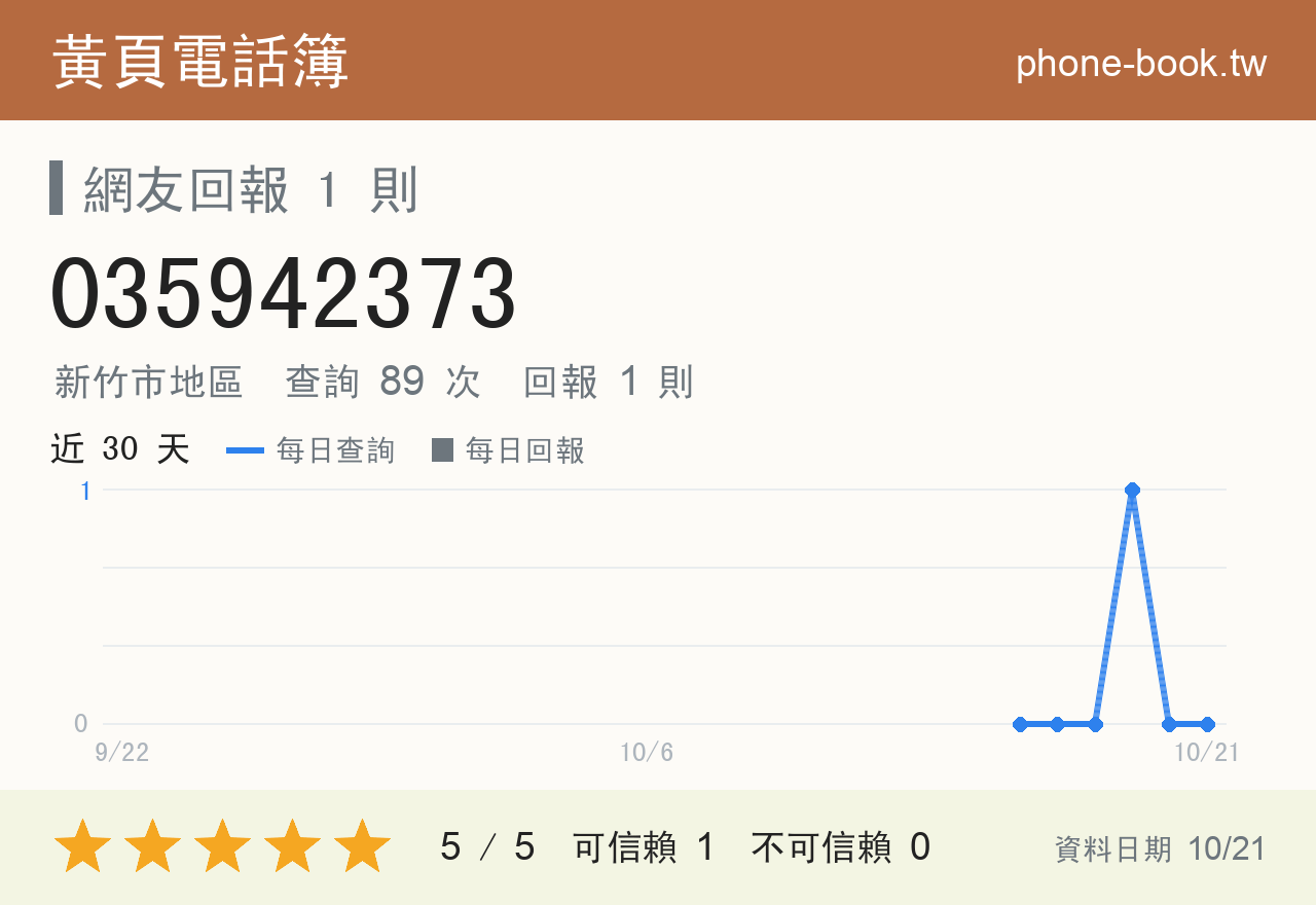 035942373 評分卡：查詢 89 次、網友回報 1 則