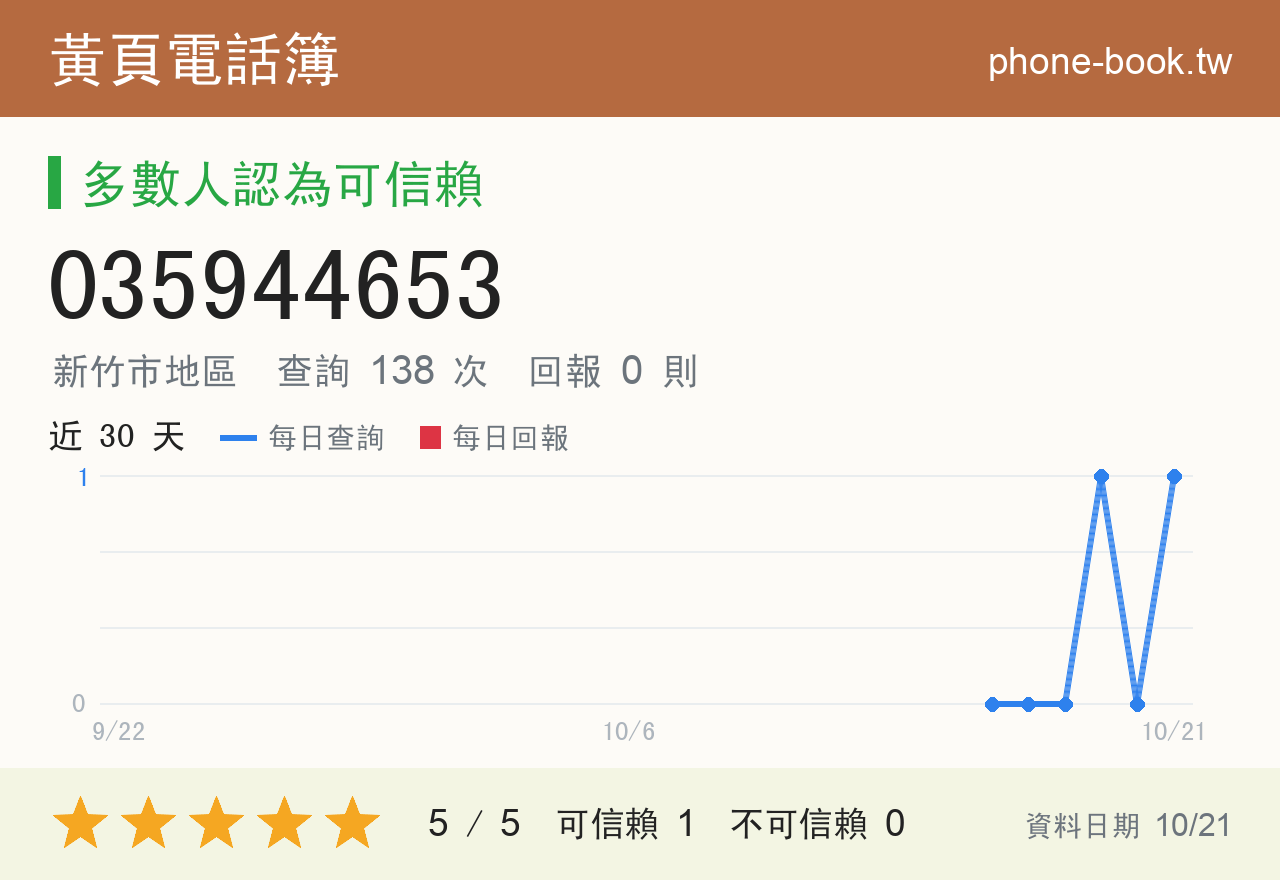 035944653 評分卡：查詢 138 次、網友回報 0 則