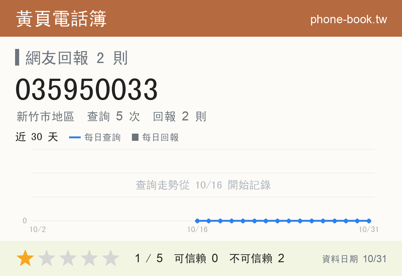 035950033 評分卡：查詢 5 次、網友回報 2 則