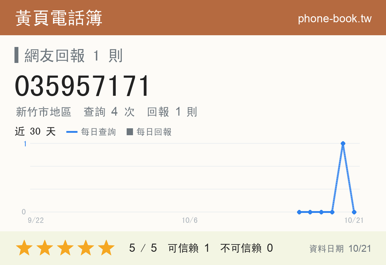 035957171 評分卡：查詢 4 次、網友回報 1 則