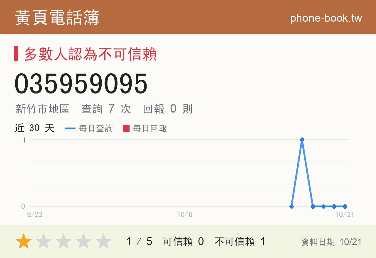 035959095 評分卡：查詢 7 次、網友回報 0 則