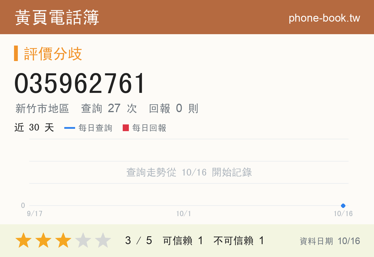 035962761 評分卡：查詢 27 次、網友回報 0 則
