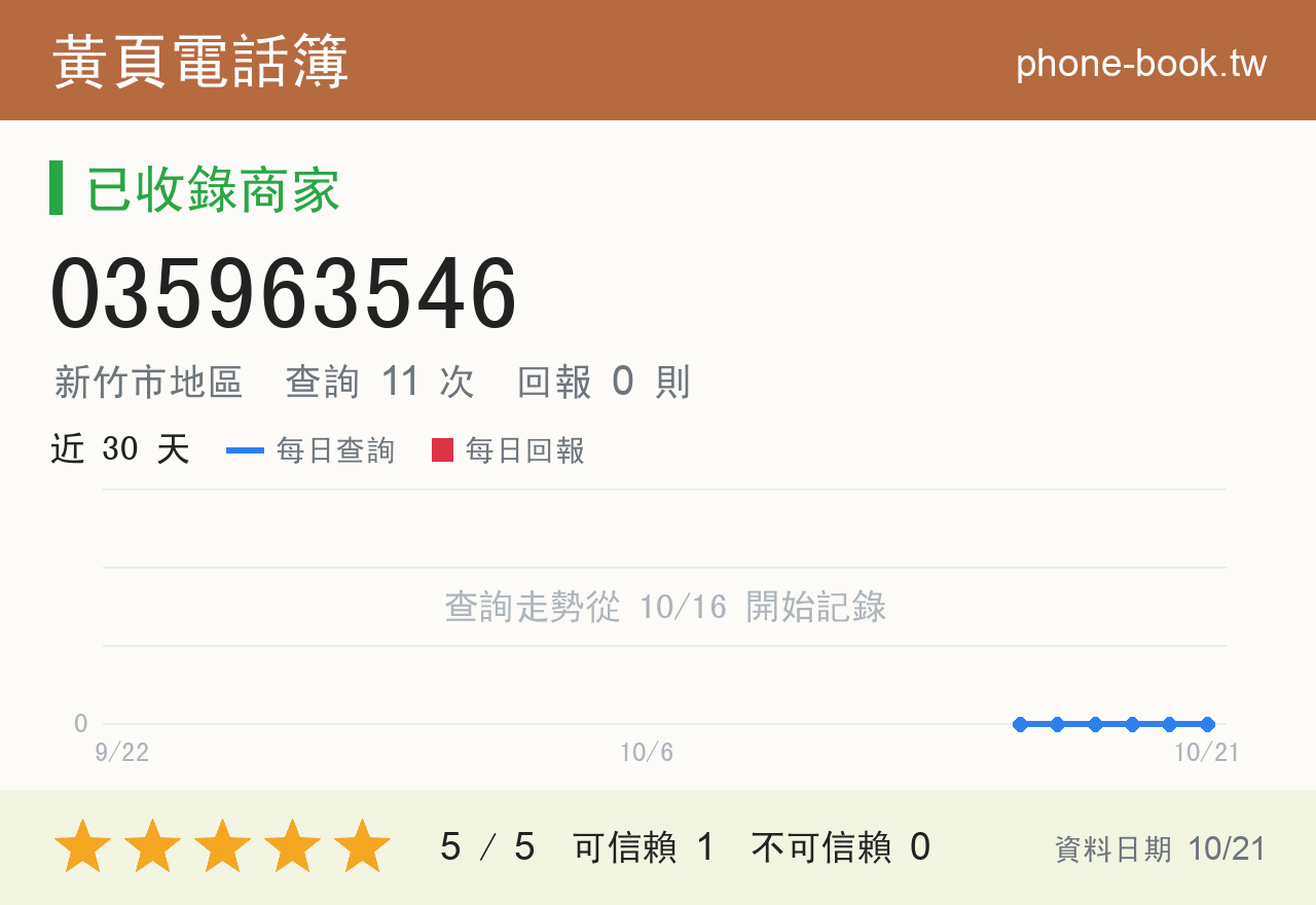 035963546 評分卡：查詢 11 次、網友回報 0 則